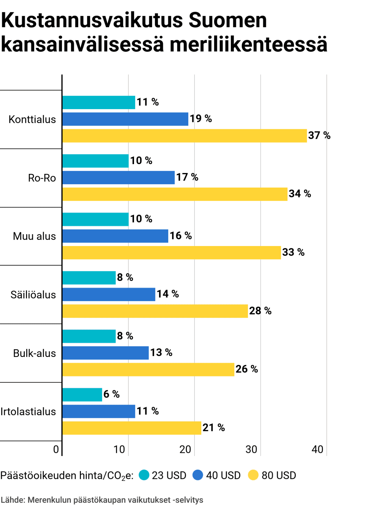 Kustannusvaikutus Suomen kansainvälisessä meriliikenteessä