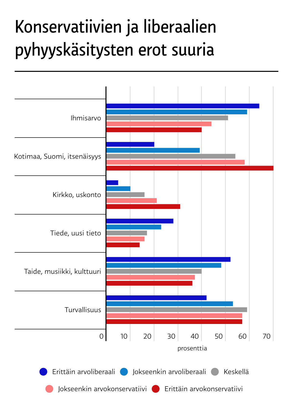 Suomalaisten pyhinä pitämät asiat konservatiivi-liberaali -ulottuvuudella.