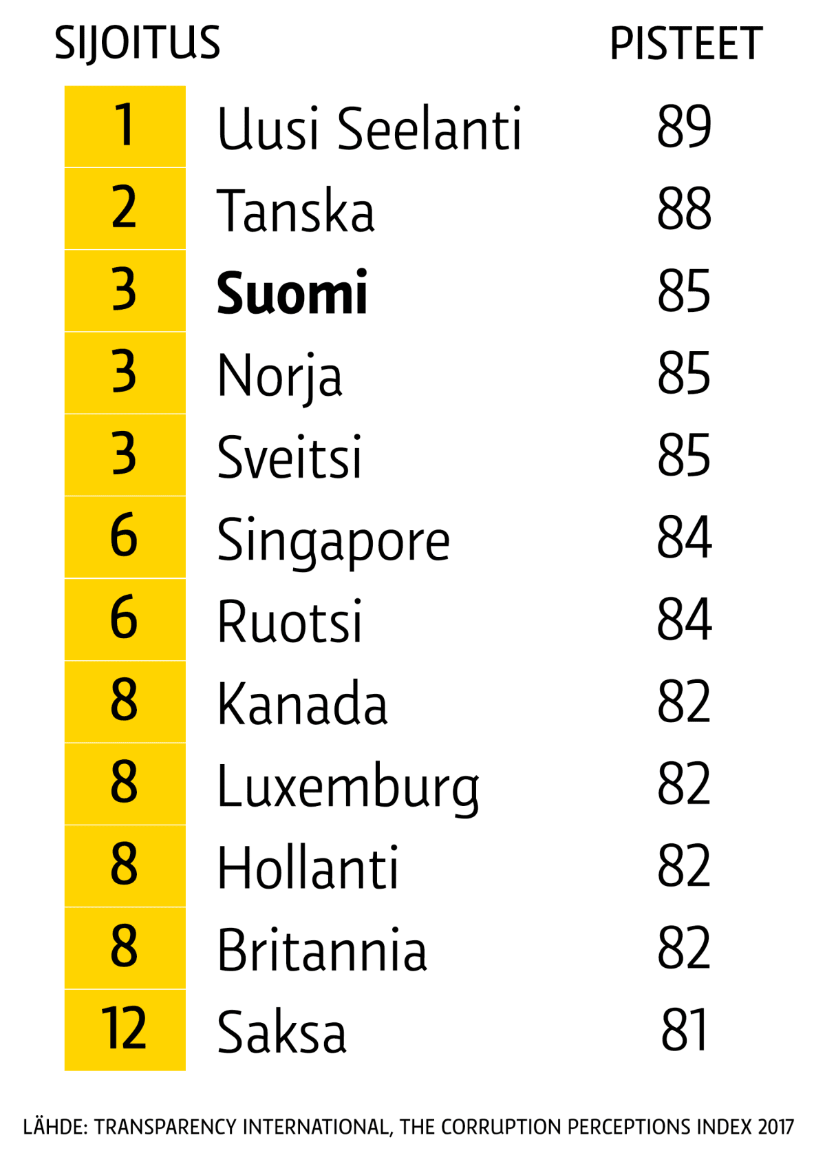 Korruptiotaulukko, vähiten korruptoituneet maat