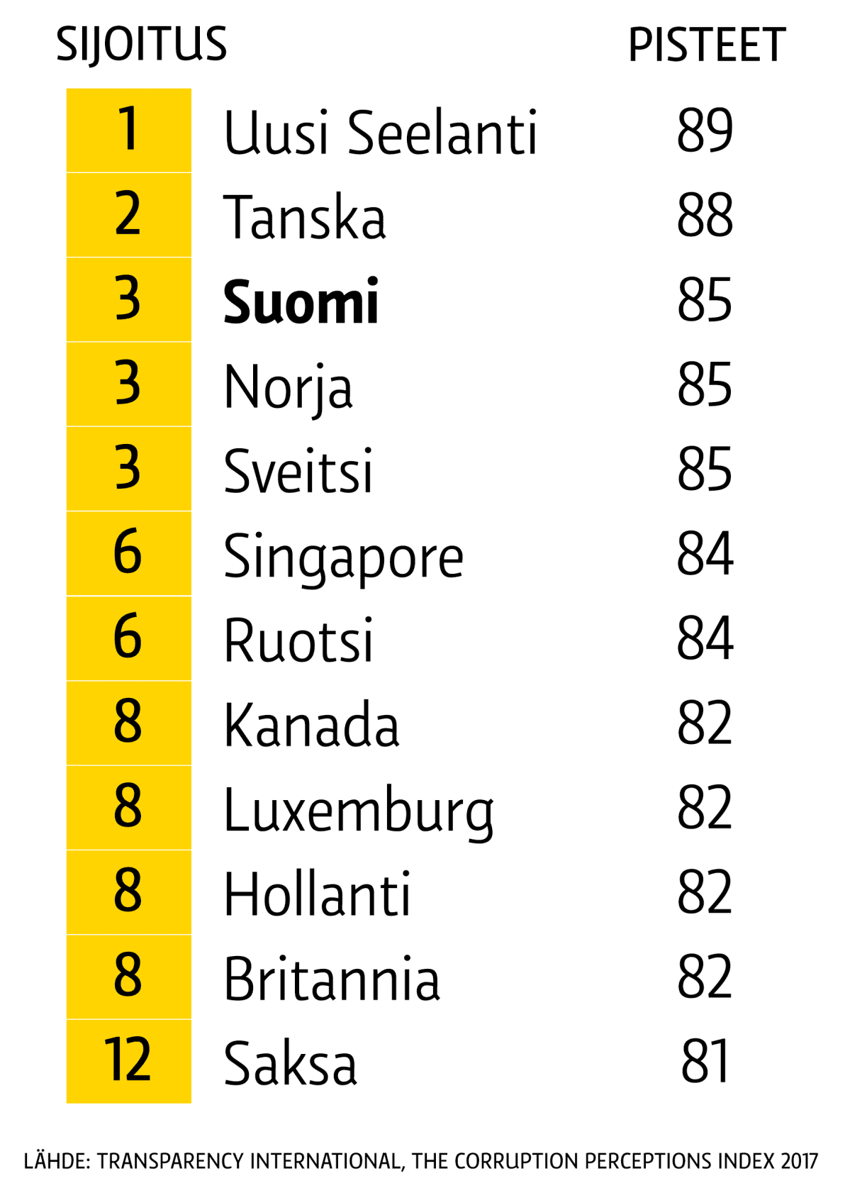Korruptiotaulukko, vähiten korruptoituneet maat