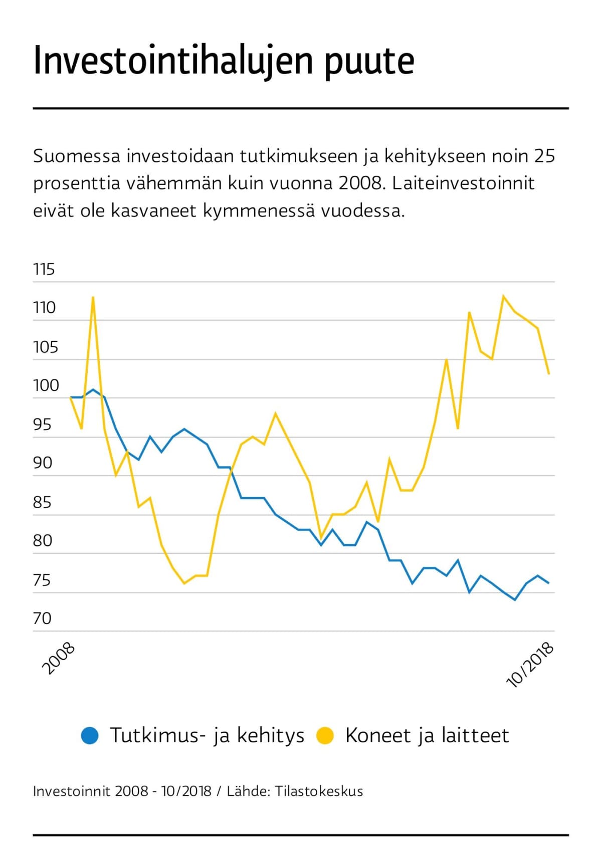 Investoinnit
