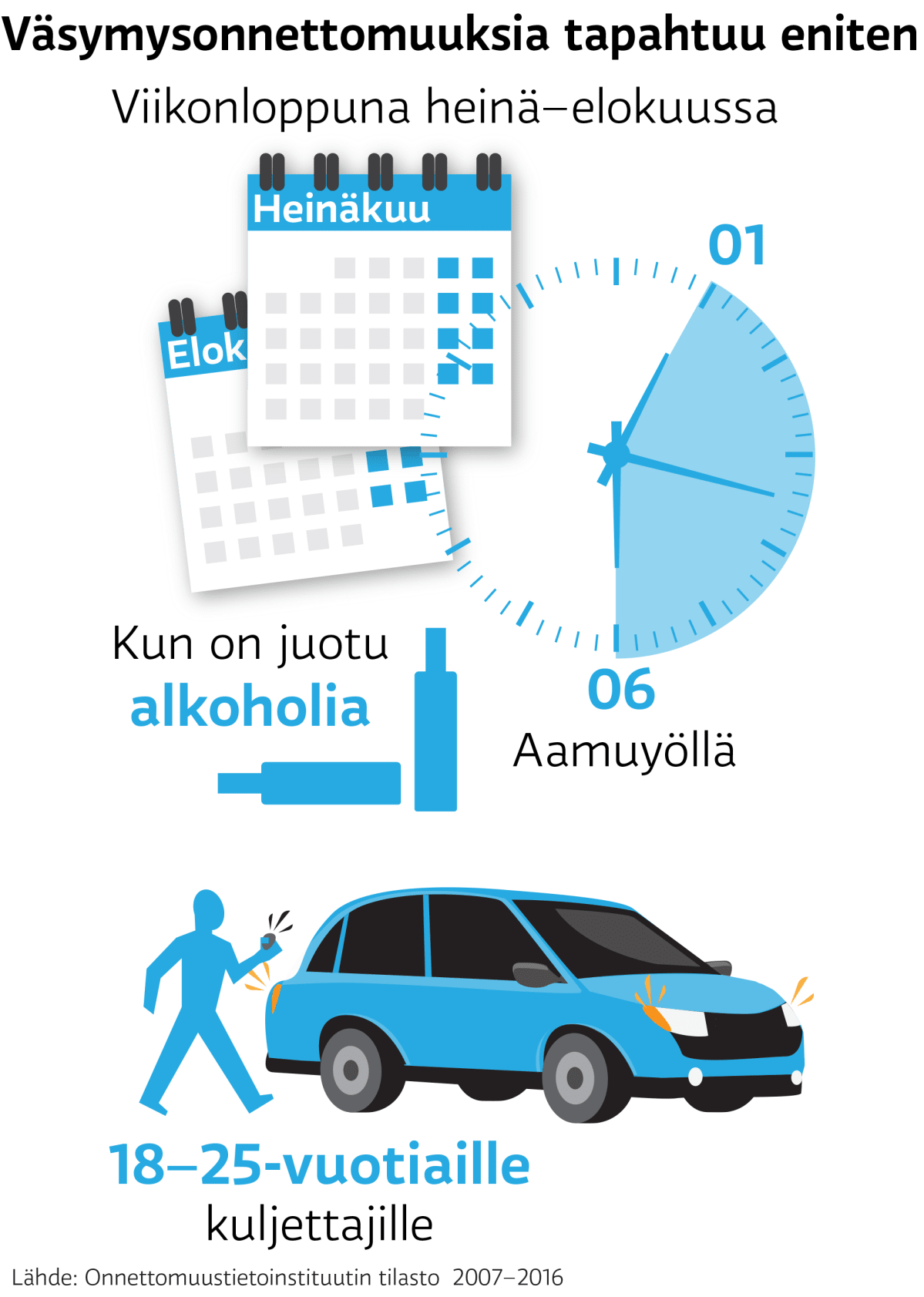 Grafiikka, joka esittelee yleisimpiä tekijöitä väsymysonnettomuuksien taustalla.