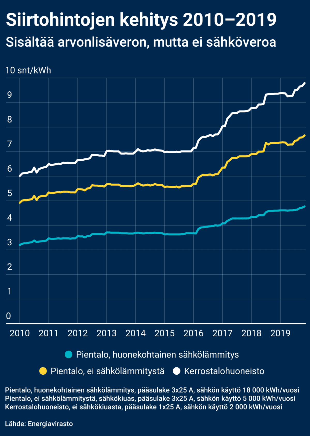 Sähkön siirtohintojen kehitys 2010-2019