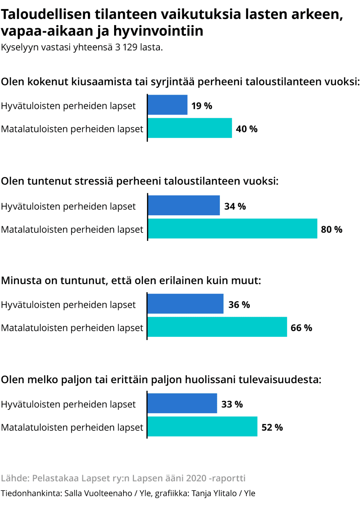 Pelastakaa Lapset ry:n Lapsen ääni 2020 -raportti, jossa selvitettiin perheen taloudellisen tilanteen vaikutuksia lasten arkeen, vapaa-aikaan ja hyvinvointiin.
Kyselyyn vastasi yhteensä 3129 lasta.
Olen kokenut kiusaamista tai syrjintää perheeni taloustilanteen vuoksi:
Matalatuloisten perheiden lapset 40 %
Hyvätuloisten perheiden lapset 19 %
Olen tuntenut stressiä perheeni taloustilanteen vuoksi:
Matalatuloisten perheiden lapset 80 %
Hyvätuloisten perheiden lapset 34 %
Minusta on tuntunut, että olen erilainen kuin muut:
Matalatuloisten perheiden lapset 66 %
Hyvätuloisten perheiden lapset 36 %
Olen melko paljon tai erittäin paljon huolissani tulevaisuudesta:
Matalatuloisten perheiden lapset 52 %
Hyvätuloisten perheiden lapset 33 %
Lähde: Pelastakaa Lapset ry:n Lapsen ääni 2020 -raportti
Tiedonhankinta: Salla Vuolteenaho / Yle, grafiikka: Tanja Ylitalo / Yle