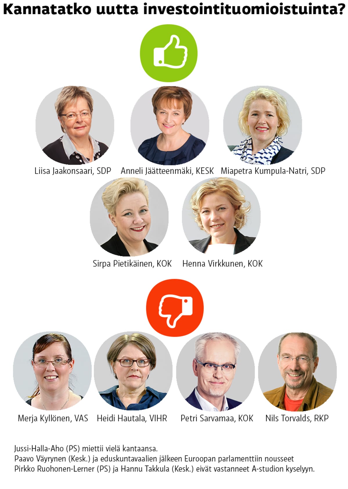 Grafiikassa kyllä-vastaukset MEPeiltä Liisa Jaakonsaari, Anneli Jäätteenmäki, Miapetra Kumpula-Natri, Sirpa Pietikäinen ja Henna Virkkunen. Ei-vastaukset Merja Kyllönen, Heidi Hautala, Petri Sarvamaa ja Nils Torvalds.