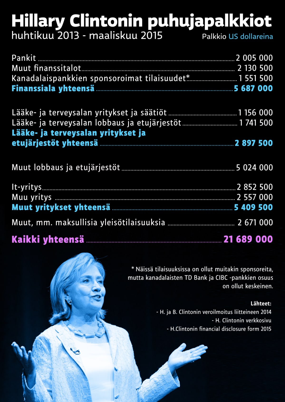 Hilary Clintonin puhujapalkkiot