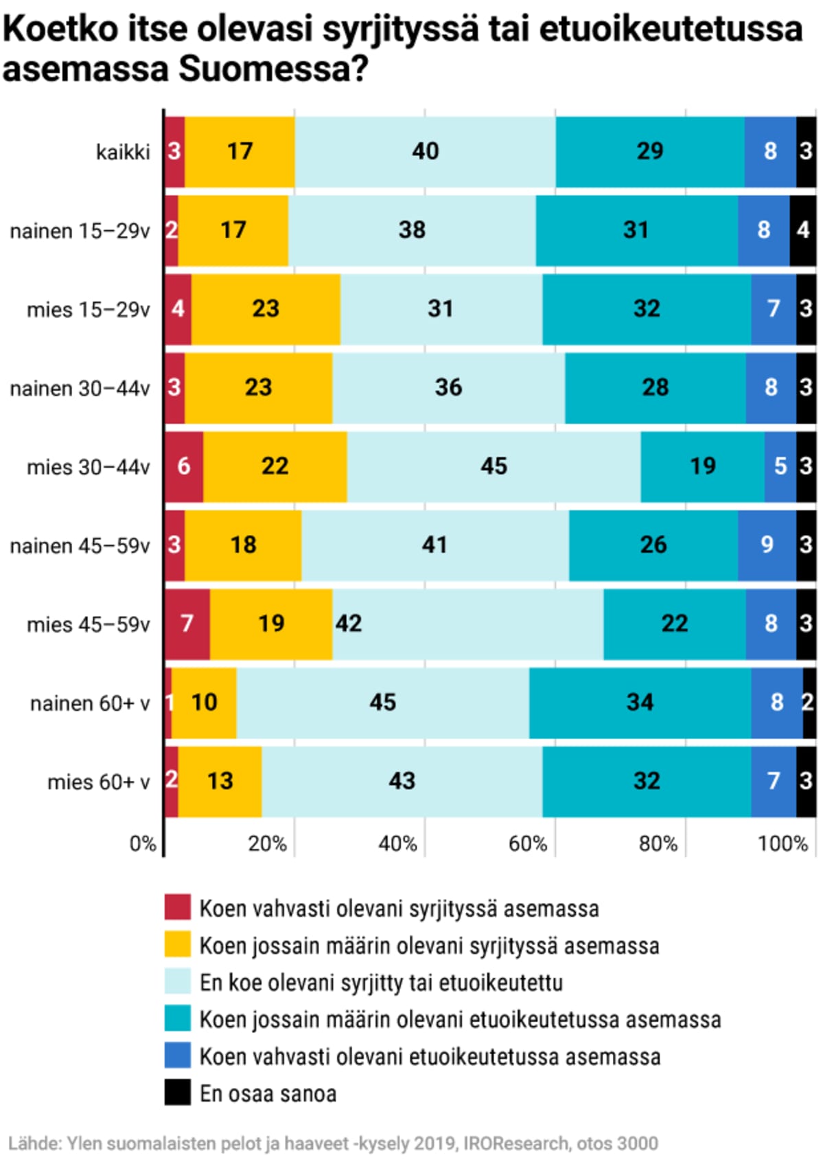 Koetko itse olevasi syrjityssä tai etuoikeutetussa asemassa Suomessa?