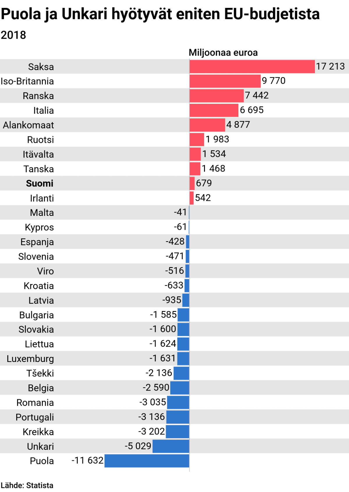 Tilastografiikka EU-budjetista hyötyvistä maista.