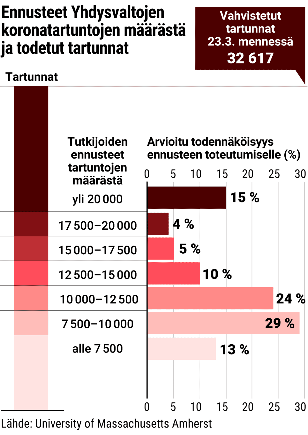 Ennusteet Yhdysvaltojen koronatartuntojen määrästä ja todetut tartunnat