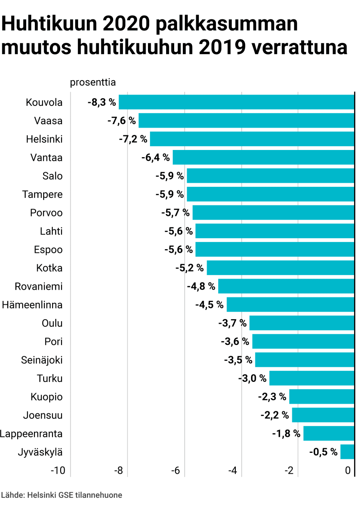 Huhtikuun 2020 palkkasumman muutos huhtikuuhun 2019 verrattuna