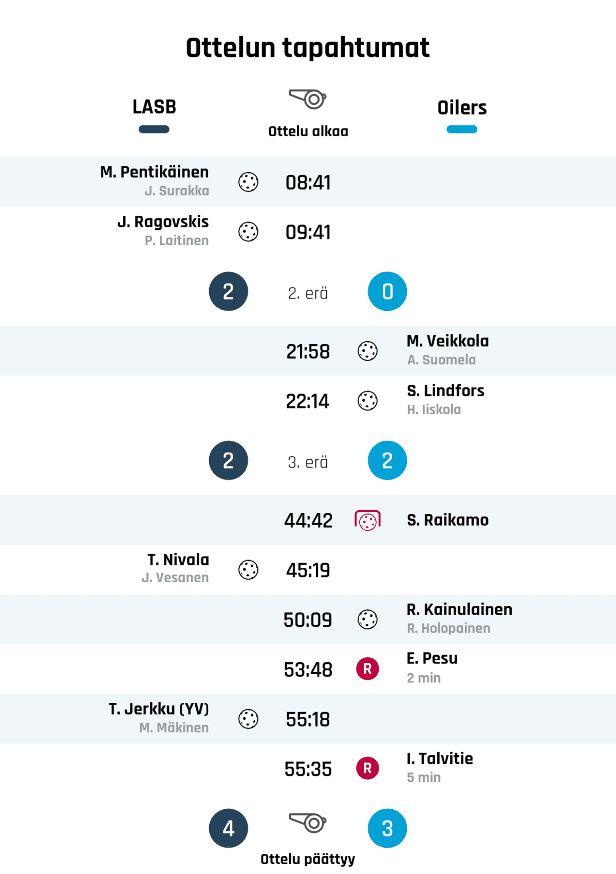 08:41 Maali: M. Pentikäinen (LASB)
09:41 Maali: J. Ragovskis (LASB)
Ensimmäisen erän tulos: LASB 2, Oilers 0
21:58 Maali: M. Veikkola (Oilers)
22:14 Maali: S. Lindfors (Oilers)
Toisen erän tulos: LASB 2, Oilers 2
44:42 Epäonnistunut rangaistuslaukaus: S. Raikamo (Oilers)
45:19 Maali: T. Nivala (LASB)
50:09 Maali: R. Kainulainen (Oilers)
53:48 Rangaistus: E. Pesu - MAILAN NOSTAMINEN (Oilers)
55:18 Maali: T. Jerkku (YV) (LASB)
55:35 Rangaistus: I. Talvitie - VÄKIVALTAISUUS (Oilers)
Lopputulos: LASB 4, Oilers 3