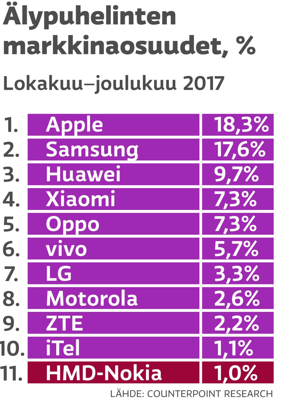 Älypuhelinten markkinaosuudet