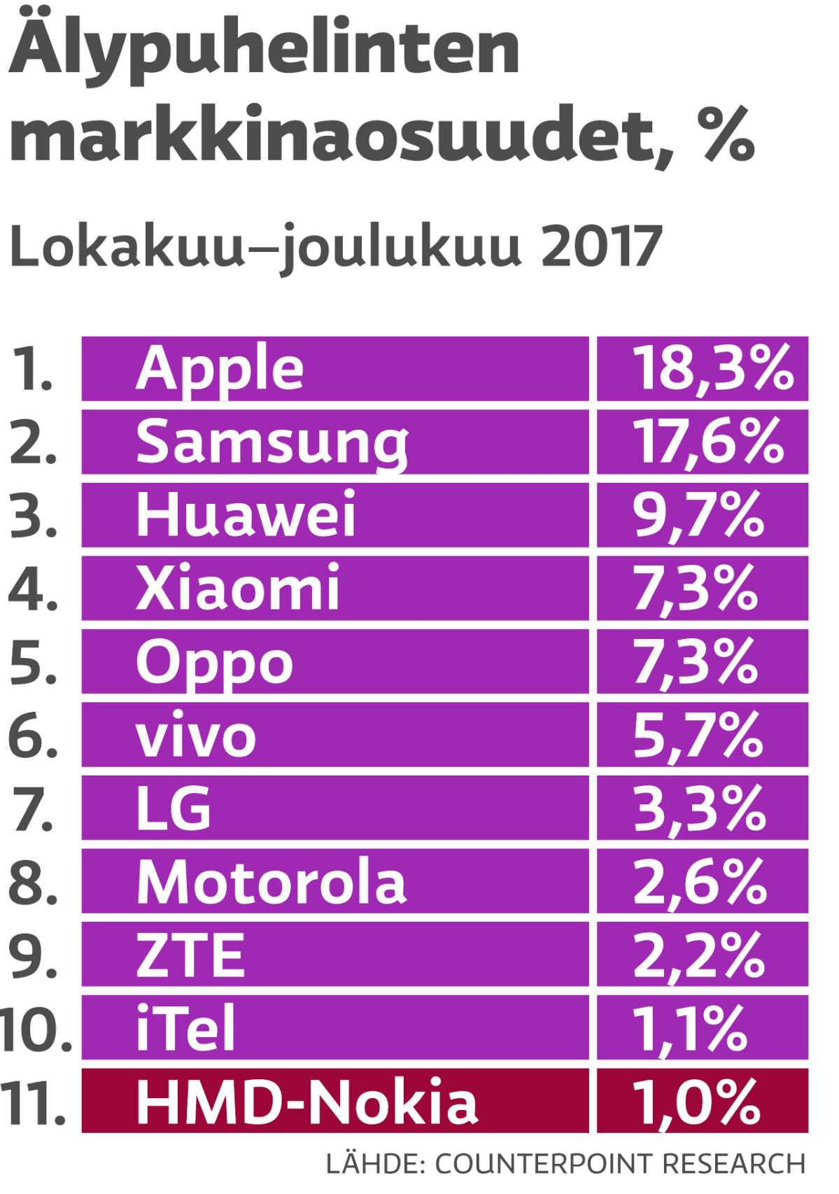 Älypuhelinten markkinaosuudet