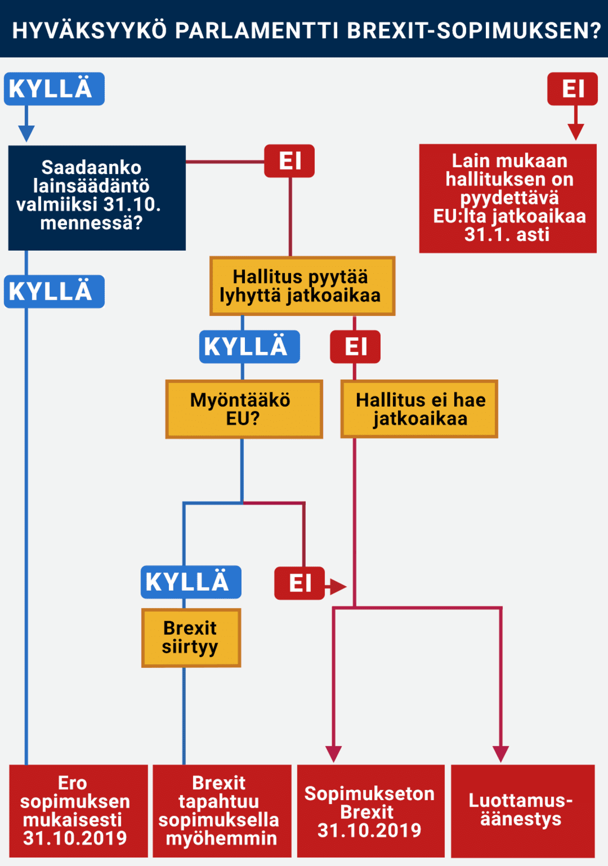 graafi Brexit-sopimuksen etenemisestä