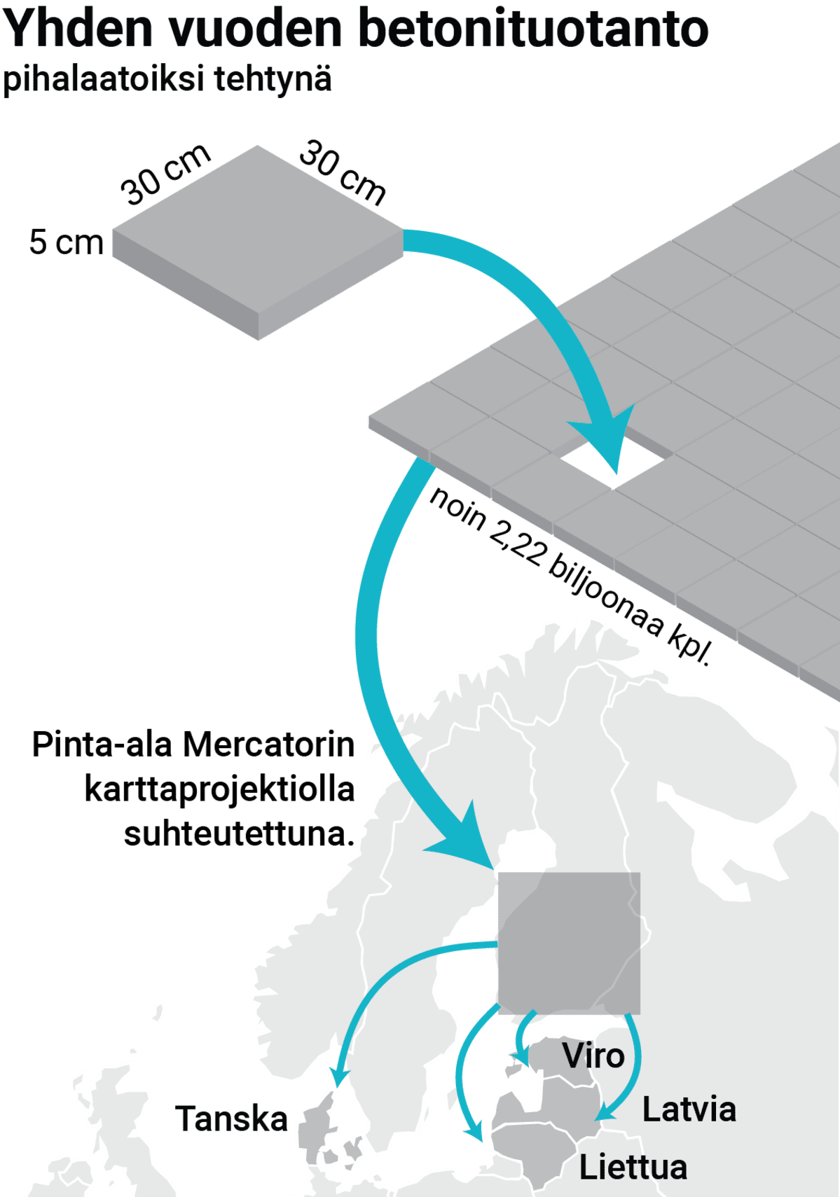 Koko maailman yhden vuoden betonituotanto pihalaatoiksi tehtynä