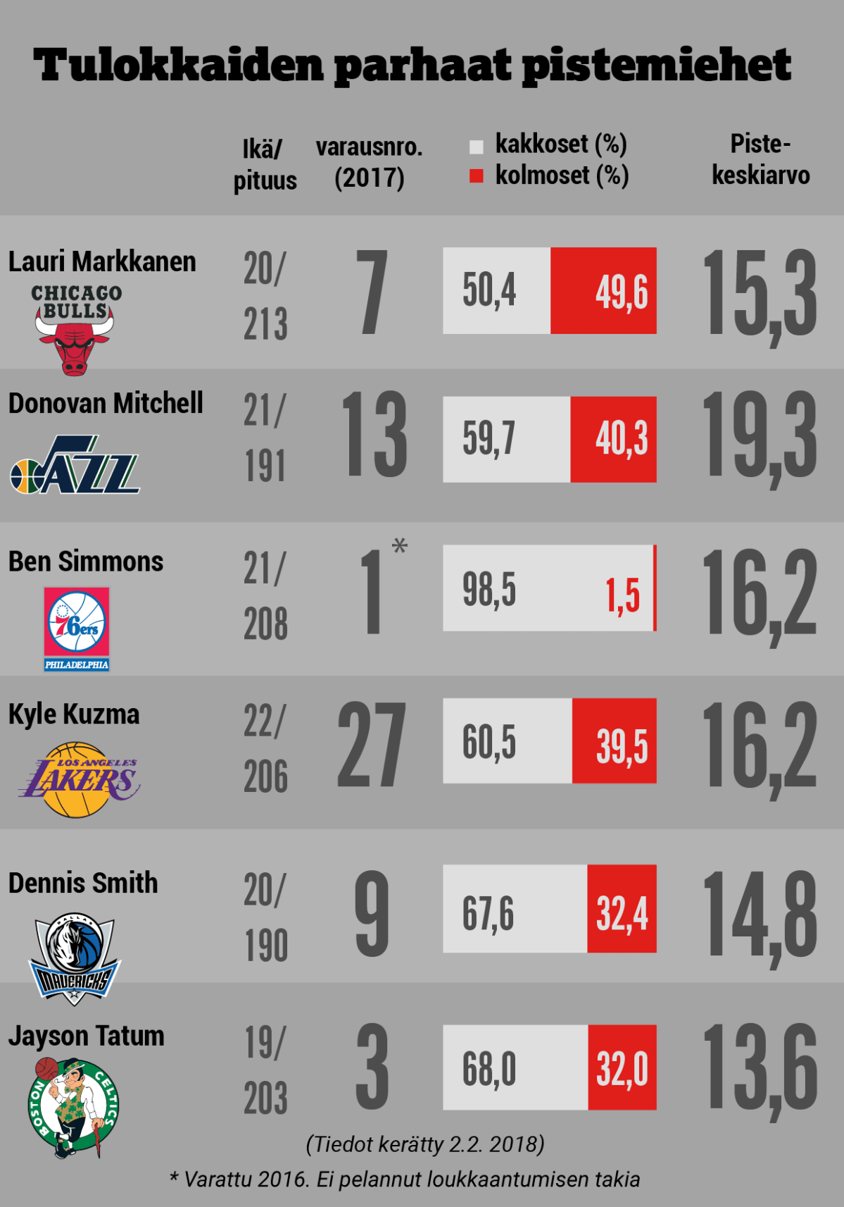 NBA kausi 2017-18 tulokkaiden vertailu