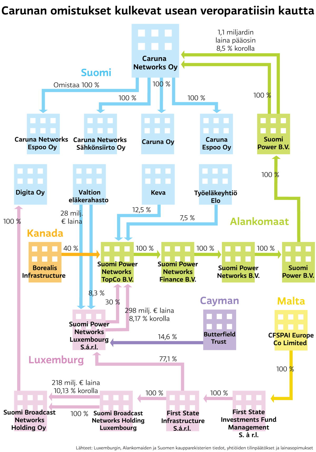 Carunan omistukset kulkevat usean veroparatiisin kautta -grafiikka