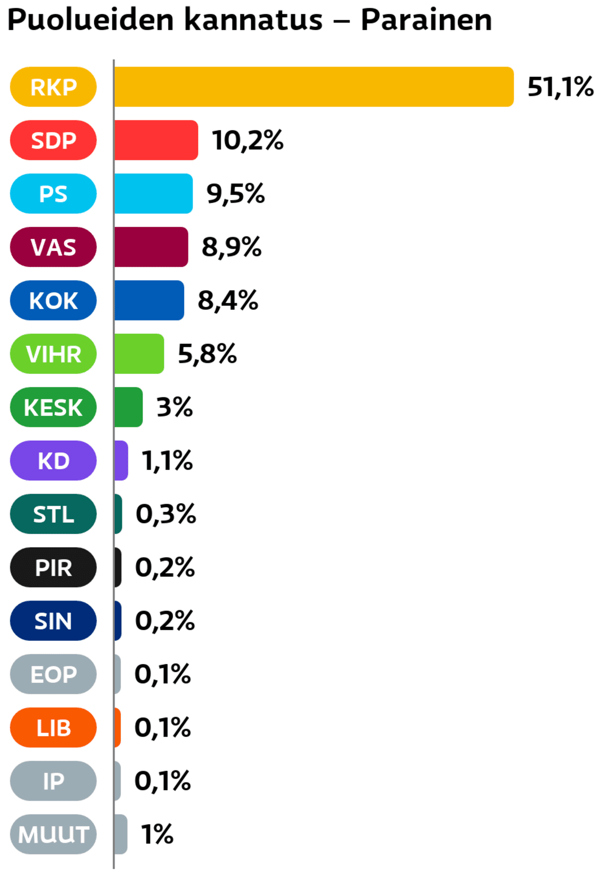 Puolueiden kannatus: Parainen
RKP: 51,1 prosenttia
SDP: 10,2 prosenttia
Perussuomalaiset: 9,5 prosenttia
Vasemmistoliitto: 8,9 prosenttia
Kokoomus: 8,4 prosenttia
Vihreät: 5,8 prosenttia
Keskusta: 3 prosenttia
Suomen Kristillisdemokraatit: 1,1 prosenttia
Tähtiliike: 0,3 prosenttia
Piraattipuolue: 0,2 prosenttia
Sininen tulevaisuus: 0,2 prosenttia
Eläinoikeuspuolue: 0,1 prosenttia
Liberaalipuolue: 0,1 prosenttia
Itsenäisyyspuolue: 0,1 prosenttia
Muut ryhmät: 1 prosenttia