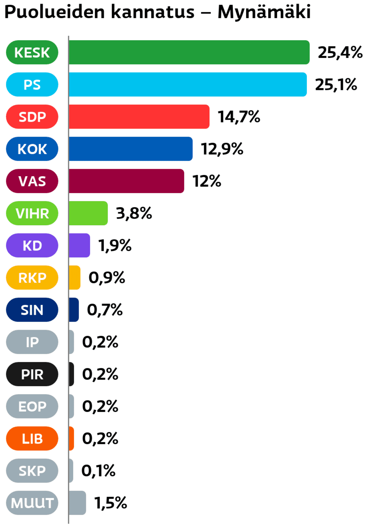 Puolueiden kannatus: Mynämäki
Keskusta: 25,4 prosenttia
Perussuomalaiset: 25,1 prosenttia
SDP: 14,7 prosenttia
Kokoomus: 12,9 prosenttia
Vasemmistoliitto: 12 prosenttia
Vihreät: 3,8 prosenttia
Suomen Kristillisdemokraatit: 1,9 prosenttia
RKP: 0,9 prosenttia
Sininen tulevaisuus: 0,7 prosenttia
Itsenäisyyspuolue: 0,2 prosenttia
Piraattipuolue: 0,2 prosenttia
Eläinoikeuspuolue: 0,2 prosenttia
Liberaalipuolue: 0,2 prosenttia
SKP: 0,1 prosenttia
Muut ryhmät: 1,5 prosenttia