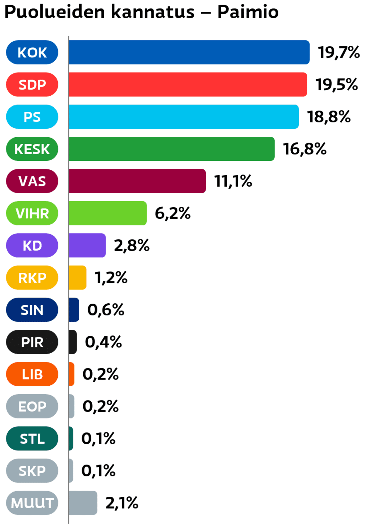 Puolueiden kannatus: Paimio
Kokoomus: 19,7 prosenttia
SDP: 19,5 prosenttia
Perussuomalaiset: 18,8 prosenttia
Keskusta: 16,8 prosenttia
Vasemmistoliitto: 11,1 prosenttia
Vihreät: 6,2 prosenttia
Suomen Kristillisdemokraatit: 2,8 prosenttia
RKP: 1,2 prosenttia
Sininen tulevaisuus: 0,6 prosenttia
Piraattipuolue: 0,4 prosenttia
Liberaalipuolue: 0,2 prosenttia
Eläinoikeuspuolue: 0,2 prosenttia
Tähtiliike: 0,1 prosenttia
SKP: 0,1 prosenttia
Muut ryhmät: 2,1 prosenttia