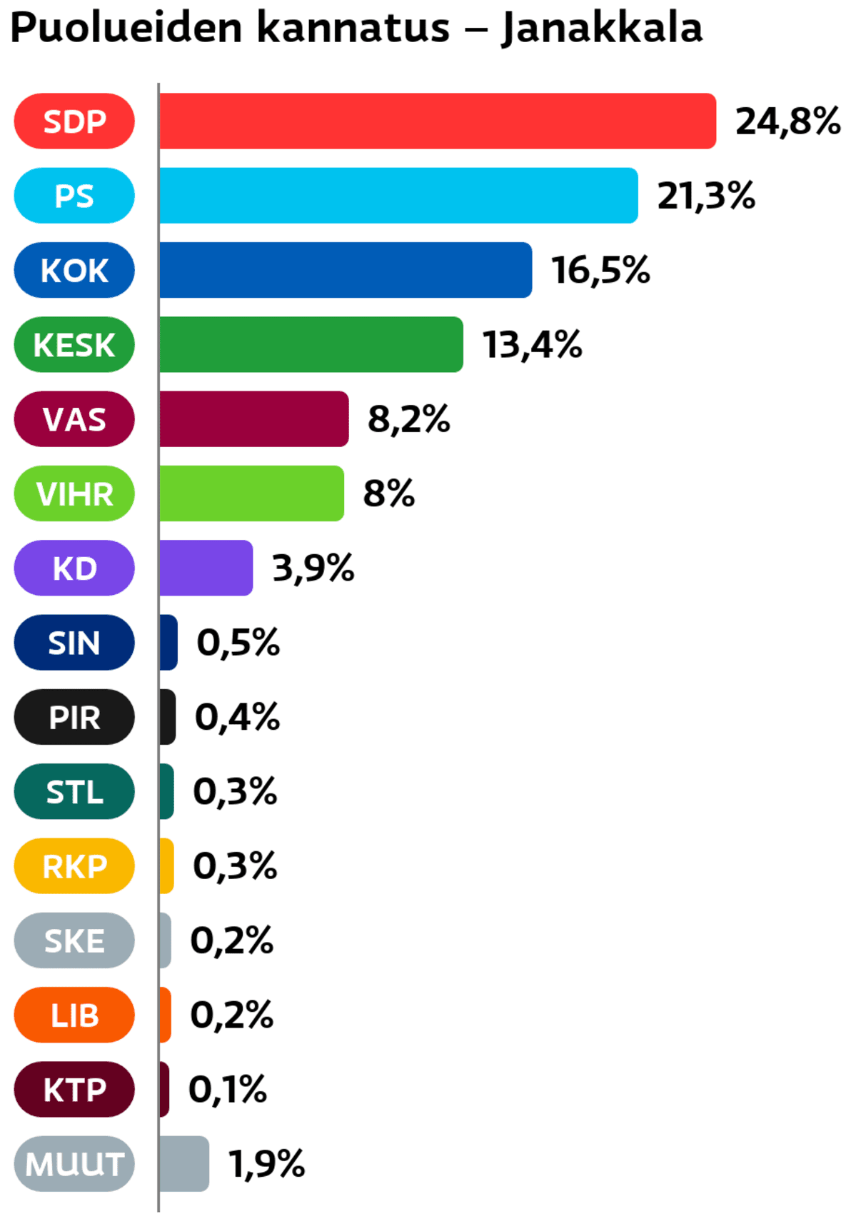 Puolueiden kannatus: Janakkala
SDP: 24,8 prosenttia
Perussuomalaiset: 21,3 prosenttia
Kokoomus: 16,5 prosenttia
Keskusta: 13,4 prosenttia
Vasemmistoliitto: 8,2 prosenttia
Vihreät: 8 prosenttia
Suomen Kristillisdemokraatit: 3,9 prosenttia
Sininen tulevaisuus: 0,5 prosenttia
Piraattipuolue: 0,4 prosenttia
Tähtiliike: 0,3 prosenttia
RKP: 0,3 prosenttia
Suomen Kansa Ensin: 0,2 prosenttia
Liberaalipuolue: 0,2 prosenttia
KTP: 0,1 prosenttia
Muut ryhmät: 1,9 prosenttia