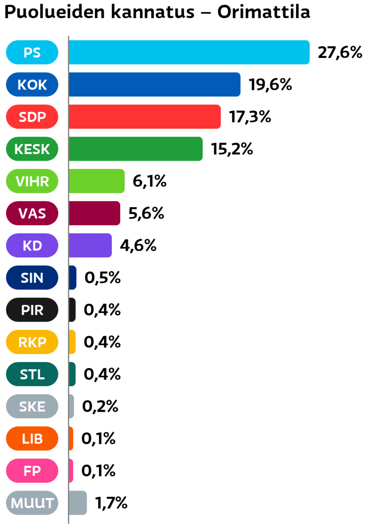 Puolueiden kannatus: Orimattila
Perussuomalaiset: 27,6 prosenttia
Kokoomus: 19,6 prosenttia
SDP: 17,3 prosenttia
Keskusta: 15,2 prosenttia
Vihreät: 6,1 prosenttia
Vasemmistoliitto: 5,6 prosenttia
Suomen Kristillisdemokraatit: 4,6 prosenttia
Sininen tulevaisuus: 0,5 prosenttia
Piraattipuolue: 0,4 prosenttia
RKP: 0,4 prosenttia
Tähtiliike: 0,4 prosenttia
Suomen Kansa Ensin: 0,2 prosenttia
Liberaalipuolue: 0,1 prosenttia
Feministinen puolue: 0,1 prosenttia
Muut ryhmät: 1,7 prosenttia
