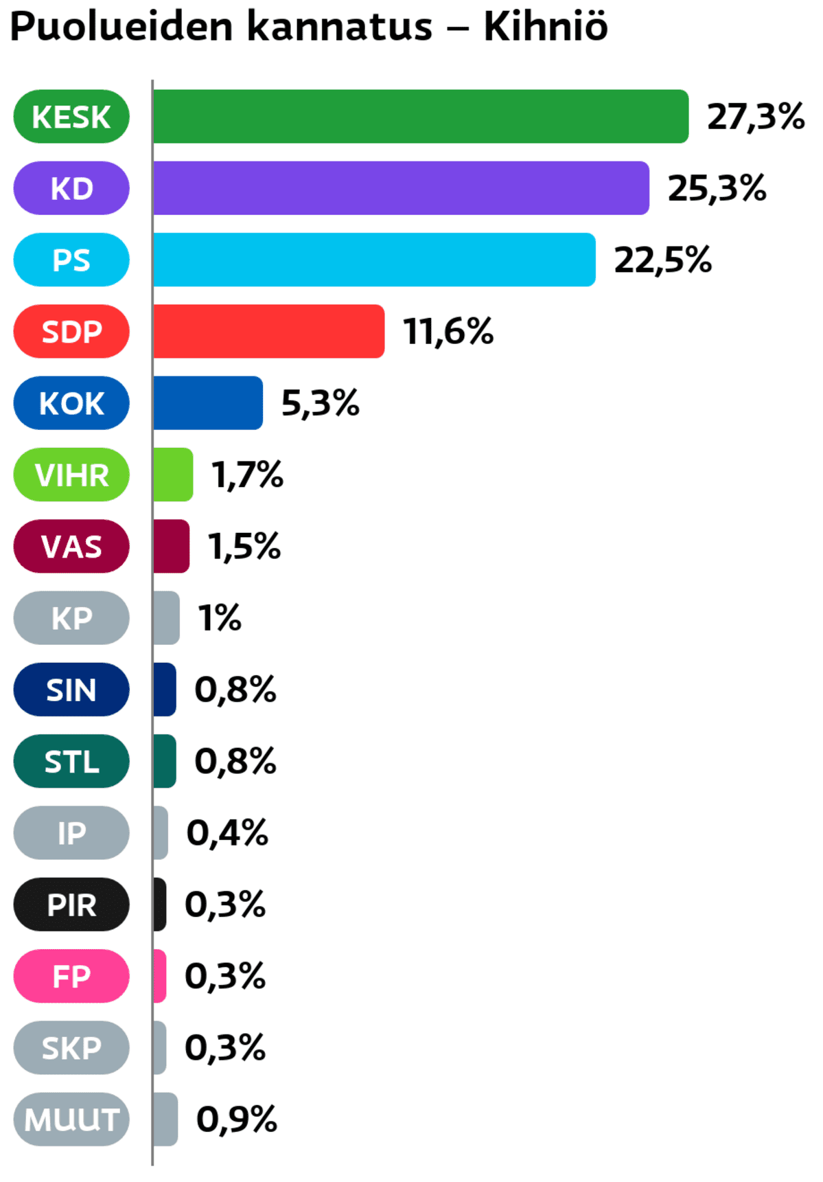 Puolueiden kannatus: Kihniö
Keskusta: 27,3 prosenttia
Suomen Kristillisdemokraatit: 25,3 prosenttia
Perussuomalaiset: 22,5 prosenttia
SDP: 11,6 prosenttia
Kokoomus: 5,3 prosenttia
Vihreät: 1,7 prosenttia
Vasemmistoliitto: 1,5 prosenttia
Kansalaispuolue: 1 prosenttia
Sininen tulevaisuus: 0,8 prosenttia
Tähtiliike: 0,8 prosenttia
Itsenäisyyspuolue: 0,4 prosenttia
Piraattipuolue: 0,3 prosenttia
Feministinen puolue: 0,3 prosenttia
SKP: 0,3 prosenttia
Muut ryhmät: 0,9 prosenttia