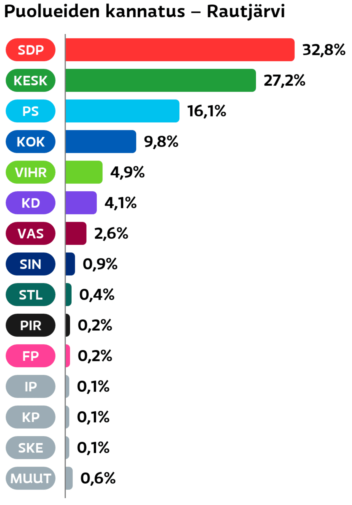 Puolueiden kannatus: Rautjärvi
SDP: 32,8 prosenttia
Keskusta: 27,2 prosenttia
Perussuomalaiset: 16,1 prosenttia
Kokoomus: 9,8 prosenttia
Vihreät: 4,9 prosenttia
Suomen Kristillisdemokraatit: 4,1 prosenttia
Vasemmistoliitto: 2,6 prosenttia
Sininen tulevaisuus: 0,9 prosenttia
Tähtiliike: 0,4 prosenttia
Piraattipuolue: 0,2 prosenttia
Feministinen puolue: 0,2 prosenttia
Itsenäisyyspuolue: 0,1 prosenttia
Kansalaispuolue: 0,1 prosenttia
Suomen Kansa Ensin: 0,1 prosenttia
Muut ryhmät: 0,6 prosenttia