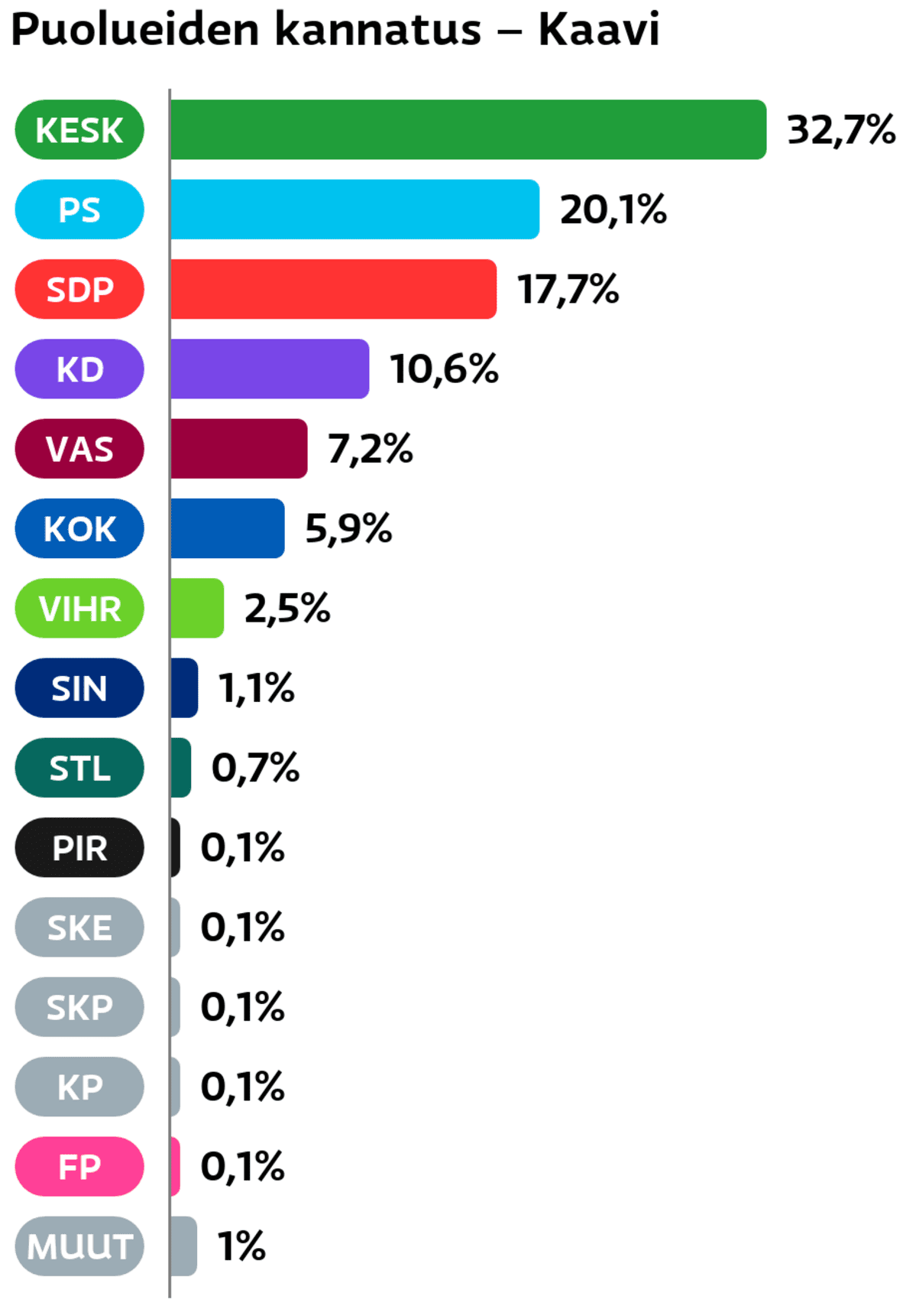 Puolueiden kannatus: Kaavi
Keskusta: 32,7 prosenttia
Perussuomalaiset: 20,1 prosenttia
SDP: 17,7 prosenttia
Suomen Kristillisdemokraatit: 10,6 prosenttia
Vasemmistoliitto: 7,2 prosenttia
Kokoomus: 5,9 prosenttia
Vihreät: 2,5 prosenttia
Sininen tulevaisuus: 1,1 prosenttia
Tähtiliike: 0,7 prosenttia
Piraattipuolue: 0,1 prosenttia
Suomen Kansa Ensin: 0,1 prosenttia
SKP: 0,1 prosenttia
Kansalaispuolue: 0,1 prosenttia
Feministinen puolue: 0,1 prosenttia
Muut ryhmät: 1 prosenttia