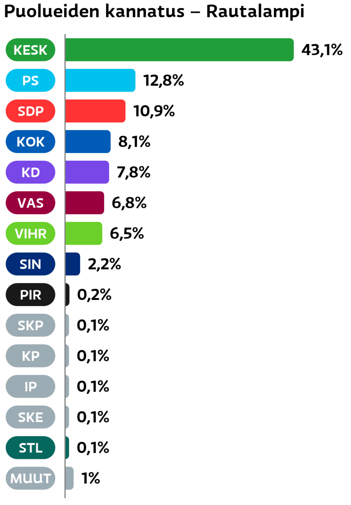 Puolueiden kannatus: Rautalampi
Keskusta: 43,1 prosenttia
Perussuomalaiset: 12,8 prosenttia
SDP: 10,9 prosenttia
Kokoomus: 8,1 prosenttia
Suomen Kristillisdemokraatit: 7,8 prosenttia
Vasemmistoliitto: 6,8 prosenttia
Vihreät: 6,5 prosenttia
Sininen tulevaisuus: 2,2 prosenttia
Piraattipuolue: 0,2 prosenttia
SKP: 0,1 prosenttia
Kansalaispuolue: 0,1 prosenttia
Itsenäisyyspuolue: 0,1 prosenttia
Suomen Kansa Ensin: 0,1 prosenttia
Tähtiliike: 0,1 prosenttia
Muut ryhmät: 1 prosenttia