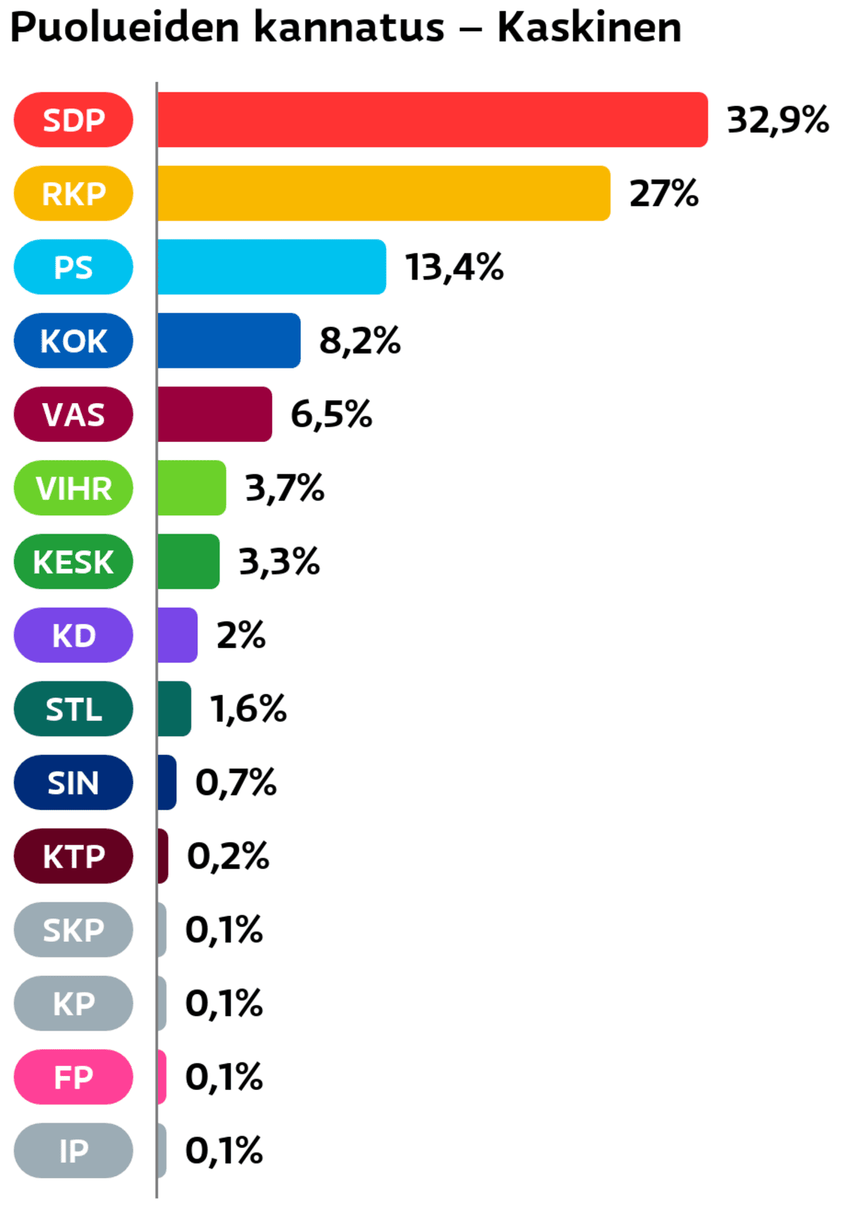 Puolueiden kannatus: Kaskinen
SDP: 32,9 prosenttia
RKP: 27 prosenttia
Perussuomalaiset: 13,4 prosenttia
Kokoomus: 8,2 prosenttia
Vasemmistoliitto: 6,5 prosenttia
Vihreät: 3,7 prosenttia
Keskusta: 3,3 prosenttia
Suomen Kristillisdemokraatit: 2 prosenttia
Tähtiliike: 1,6 prosenttia
Sininen tulevaisuus: 0,7 prosenttia
KTP: 0,2 prosenttia
SKP: 0,1 prosenttia
Kansalaispuolue: 0,1 prosenttia
Feministinen puolue: 0,1 prosenttia
Itsenäisyyspuolue: 0,1 prosenttia