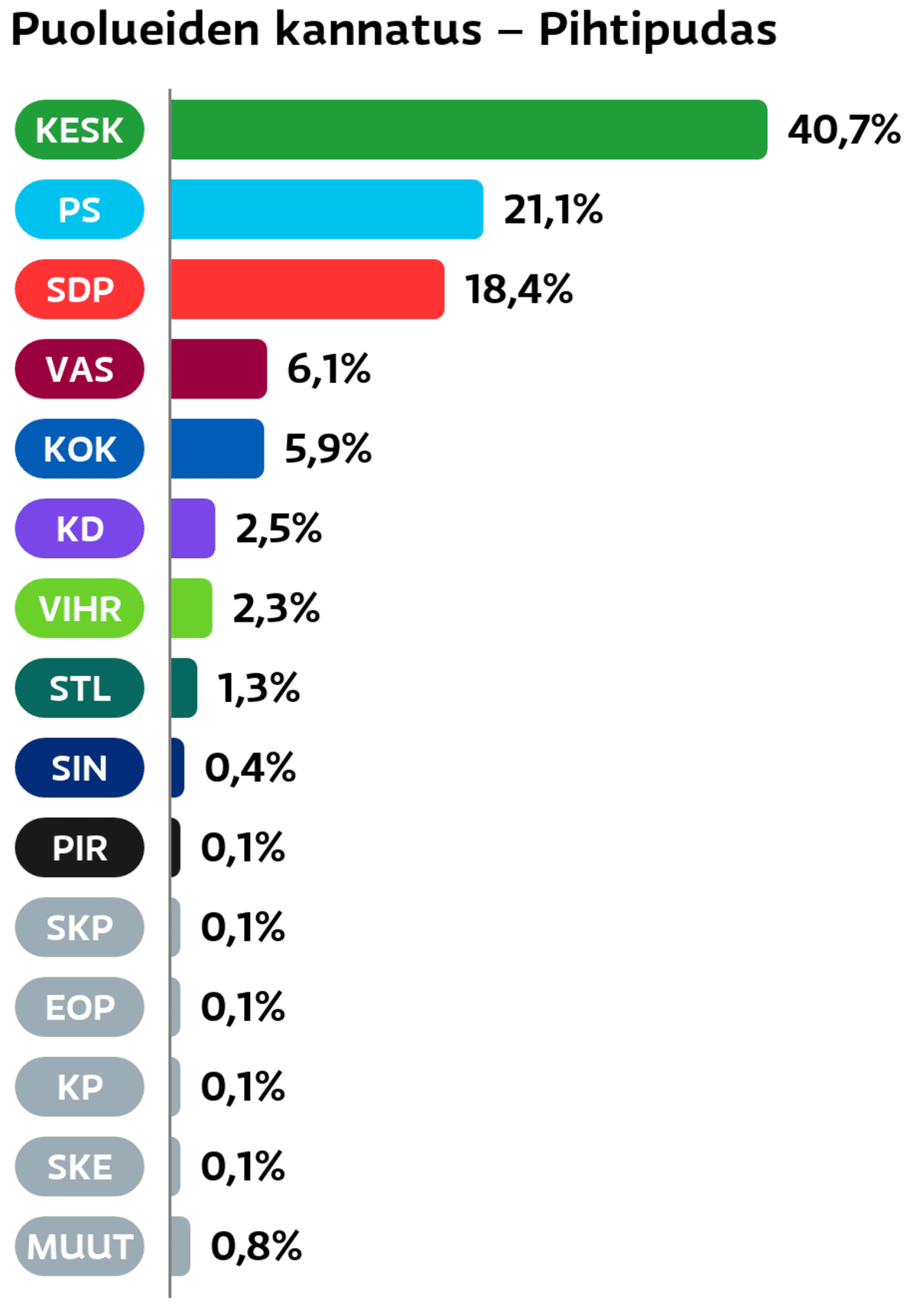 Puolueiden kannatus: Pihtipudas
Keskusta: 40,7 prosenttia
Perussuomalaiset: 21,1 prosenttia
SDP: 18,4 prosenttia
Vasemmistoliitto: 6,1 prosenttia
Kokoomus: 5,9 prosenttia
Suomen Kristillisdemokraatit: 2,5 prosenttia
Vihreät: 2,3 prosenttia
Tähtiliike: 1,3 prosenttia
Sininen tulevaisuus: 0,4 prosenttia
Piraattipuolue: 0,1 prosenttia
SKP: 0,1 prosenttia
Eläinoikeuspuolue: 0,1 prosenttia
Kansalaispuolue: 0,1 prosenttia
Suomen Kansa Ensin: 0,1 prosenttia
Muut ryhmät: 0,8 prosenttia