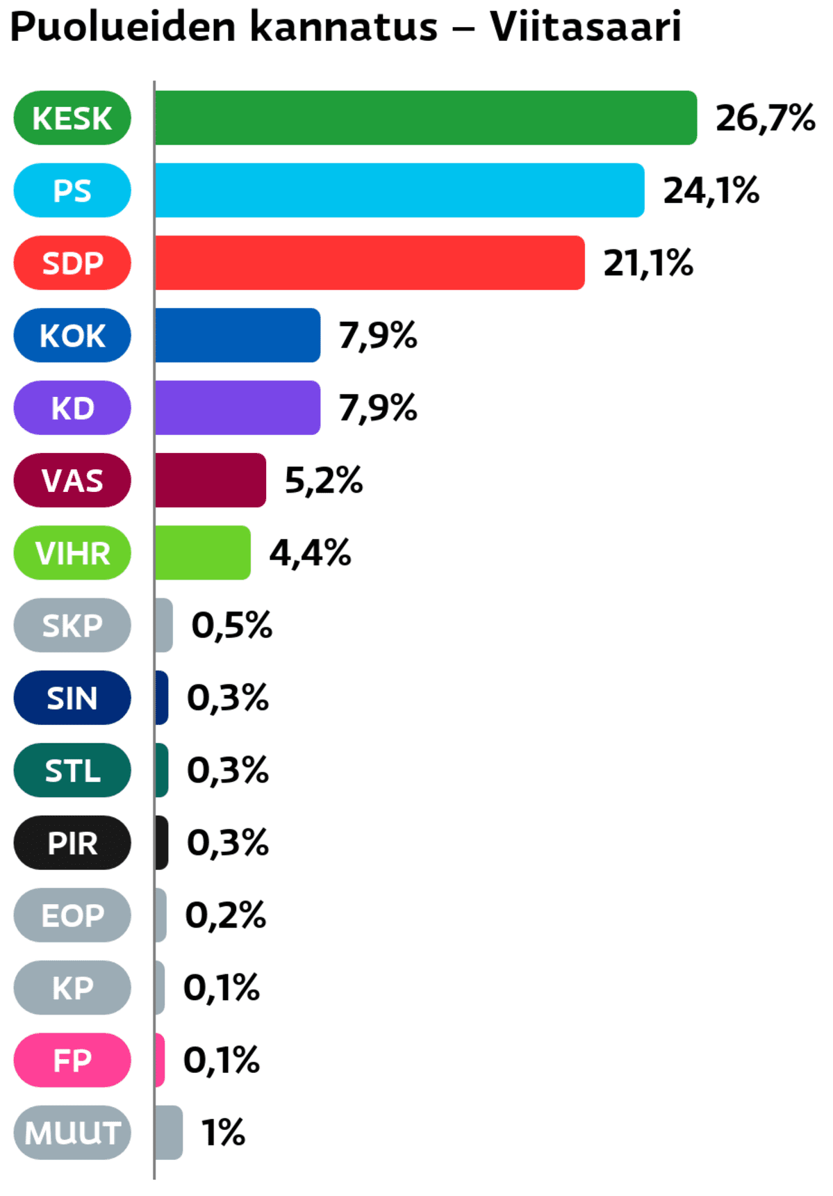 Puolueiden kannatus: Viitasaari
Keskusta: 26,7 prosenttia
Perussuomalaiset: 24,1 prosenttia
SDP: 21,1 prosenttia
Kokoomus: 7,9 prosenttia
Suomen Kristillisdemokraatit: 7,9 prosenttia
Vasemmistoliitto: 5,2 prosenttia
Vihreät: 4,4 prosenttia
SKP: 0,5 prosenttia
Sininen tulevaisuus: 0,3 prosenttia
Tähtiliike: 0,3 prosenttia
Piraattipuolue: 0,3 prosenttia
Eläinoikeuspuolue: 0,2 prosenttia
Kansalaispuolue: 0,1 prosenttia
Feministinen puolue: 0,1 prosenttia
Muut ryhmät: 1 prosenttia