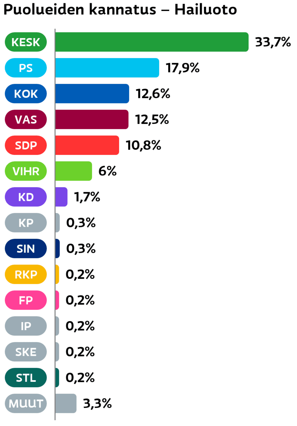 Puolueiden kannatus: Hailuoto
Keskusta: 33,7 prosenttia
Perussuomalaiset: 17,9 prosenttia
Kokoomus: 12,6 prosenttia
Vasemmistoliitto: 12,5 prosenttia
SDP: 10,8 prosenttia
Vihreät: 6 prosenttia
Suomen Kristillisdemokraatit: 1,7 prosenttia
Kansalaispuolue: 0,3 prosenttia
Sininen tulevaisuus: 0,3 prosenttia
RKP: 0,2 prosenttia
Feministinen puolue: 0,2 prosenttia
Itsenäisyyspuolue: 0,2 prosenttia
Suomen Kansa Ensin: 0,2 prosenttia
Tähtiliike: 0,2 prosenttia
Muut ryhmät: 3,3 prosenttia