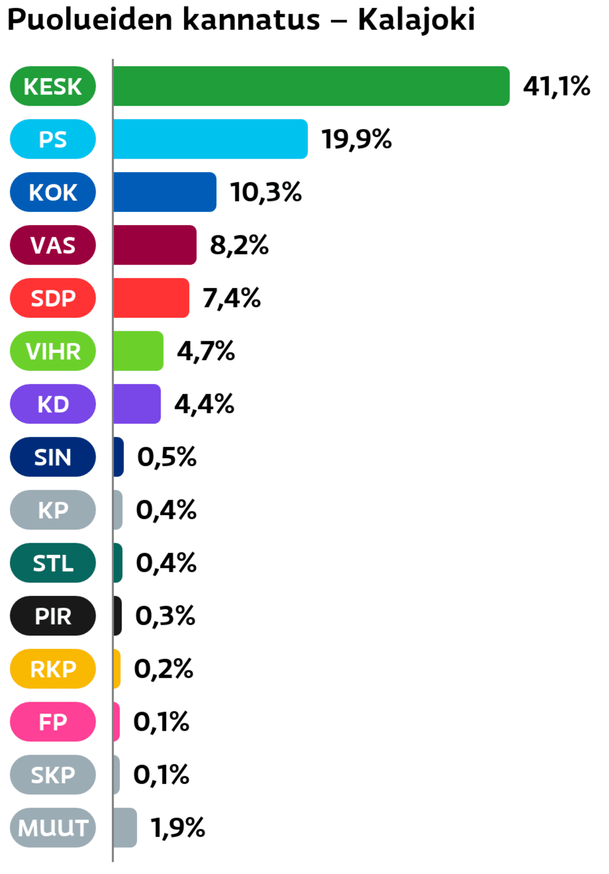 Puolueiden kannatus: Kalajoki
Keskusta: 41,1 prosenttia
Perussuomalaiset: 19,9 prosenttia
Kokoomus: 10,3 prosenttia
Vasemmistoliitto: 8,2 prosenttia
SDP: 7,4 prosenttia
Vihreät: 4,7 prosenttia
Suomen Kristillisdemokraatit: 4,4 prosenttia
Sininen tulevaisuus: 0,5 prosenttia
Kansalaispuolue: 0,4 prosenttia
Tähtiliike: 0,4 prosenttia
Piraattipuolue: 0,3 prosenttia
RKP: 0,2 prosenttia
Feministinen puolue: 0,1 prosenttia
SKP: 0,1 prosenttia
Muut ryhmät: 1,9 prosenttia