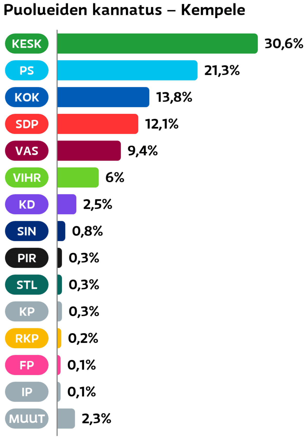 Puolueiden kannatus: Kempele
Keskusta: 30,6 prosenttia
Perussuomalaiset: 21,3 prosenttia
Kokoomus: 13,8 prosenttia
SDP: 12,1 prosenttia
Vasemmistoliitto: 9,4 prosenttia
Vihreät: 6 prosenttia
Suomen Kristillisdemokraatit: 2,5 prosenttia
Sininen tulevaisuus: 0,8 prosenttia
Piraattipuolue: 0,3 prosenttia
Tähtiliike: 0,3 prosenttia
Kansalaispuolue: 0,3 prosenttia
RKP: 0,2 prosenttia
Feministinen puolue: 0,1 prosenttia
Itsenäisyyspuolue: 0,1 prosenttia
Muut ryhmät: 2,3 prosenttia
