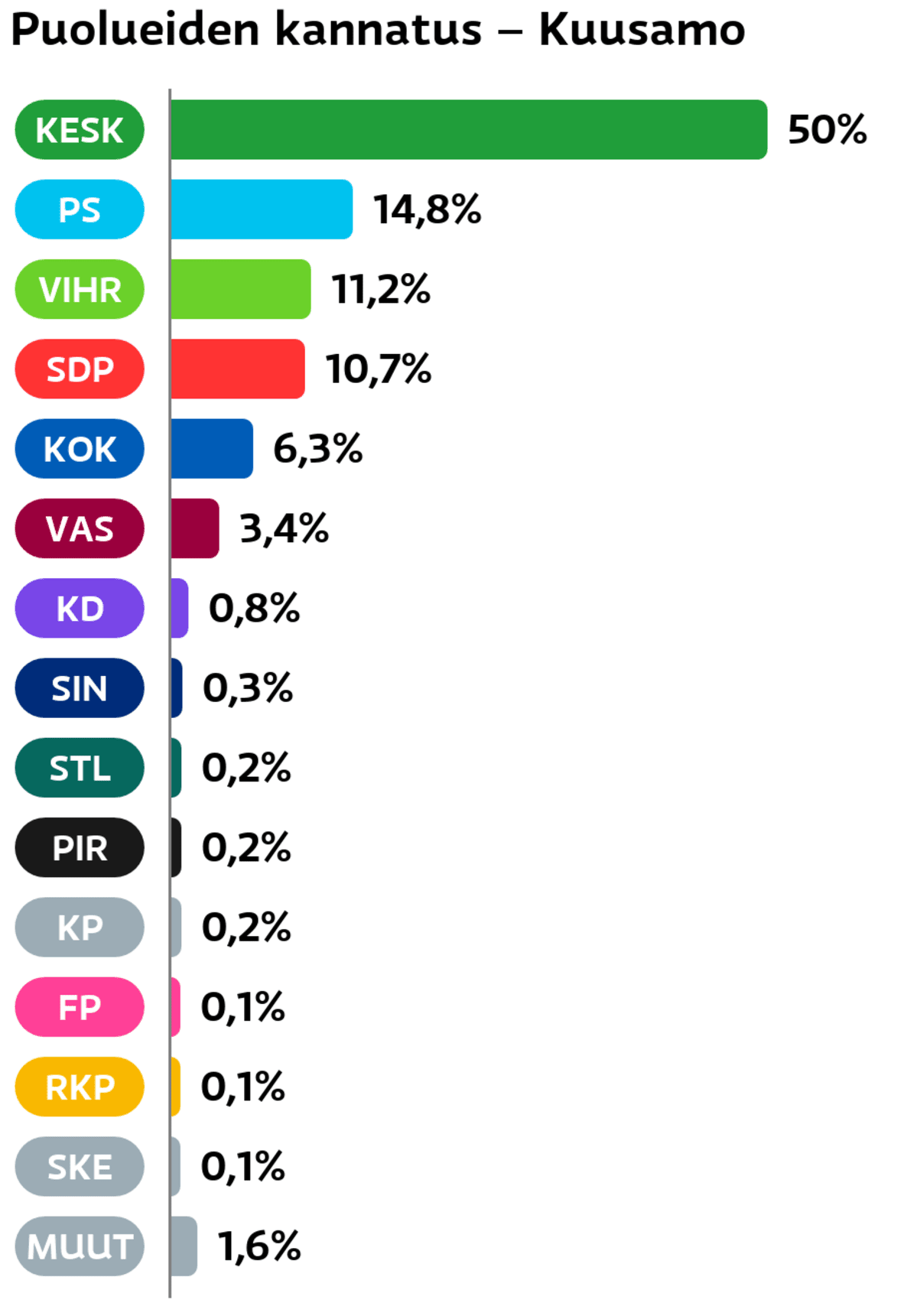 Puolueiden kannatus: Kuusamo
Keskusta: 50 prosenttia
Perussuomalaiset: 14,8 prosenttia
Vihreät: 11,2 prosenttia
SDP: 10,7 prosenttia
Kokoomus: 6,3 prosenttia
Vasemmistoliitto: 3,4 prosenttia
Suomen Kristillisdemokraatit: 0,8 prosenttia
Sininen tulevaisuus: 0,3 prosenttia
Tähtiliike: 0,2 prosenttia
Piraattipuolue: 0,2 prosenttia
Kansalaispuolue: 0,2 prosenttia
Feministinen puolue: 0,1 prosenttia
RKP: 0,1 prosenttia
Suomen Kansa Ensin: 0,1 prosenttia
Muut ryhmät: 1,6 prosenttia