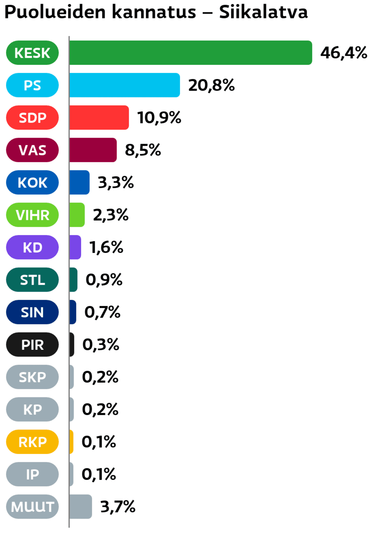 Puolueiden kannatus: Siikalatva
Keskusta: 46,4 prosenttia
Perussuomalaiset: 20,8 prosenttia
SDP: 10,9 prosenttia
Vasemmistoliitto: 8,5 prosenttia
Kokoomus: 3,3 prosenttia
Vihreät: 2,3 prosenttia
Suomen Kristillisdemokraatit: 1,6 prosenttia
Tähtiliike: 0,9 prosenttia
Sininen tulevaisuus: 0,7 prosenttia
Piraattipuolue: 0,3 prosenttia
SKP: 0,2 prosenttia
Kansalaispuolue: 0,2 prosenttia
RKP: 0,1 prosenttia
Itsenäisyyspuolue: 0,1 prosenttia
Muut ryhmät: 3,7 prosenttia