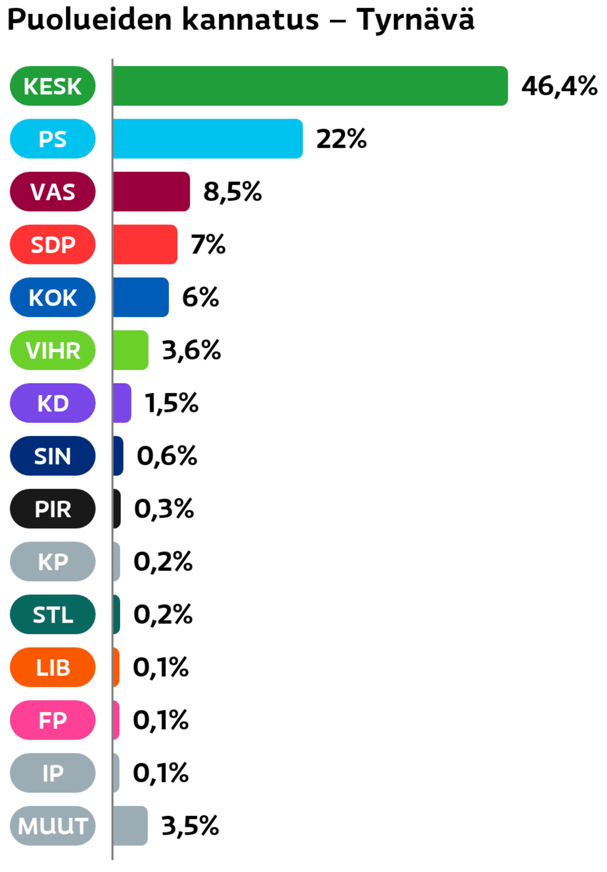 Puolueiden kannatus: Tyrnävä
Keskusta: 46,4 prosenttia
Perussuomalaiset: 22 prosenttia
Vasemmistoliitto: 8,5 prosenttia
SDP: 7 prosenttia
Kokoomus: 6 prosenttia
Vihreät: 3,6 prosenttia
Suomen Kristillisdemokraatit: 1,5 prosenttia
Sininen tulevaisuus: 0,6 prosenttia
Piraattipuolue: 0,3 prosenttia
Kansalaispuolue: 0,2 prosenttia
Tähtiliike: 0,2 prosenttia
Liberaalipuolue: 0,1 prosenttia
Feministinen puolue: 0,1 prosenttia
Itsenäisyyspuolue: 0,1 prosenttia
Muut ryhmät: 3,5 prosenttia