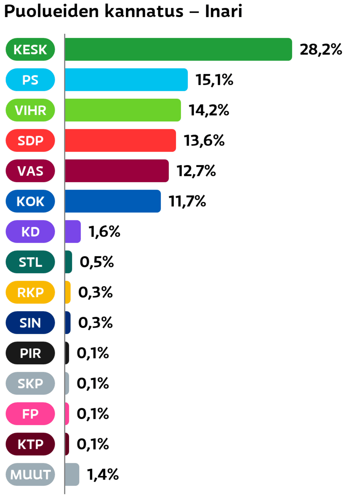 Puolueiden kannatus: Inari
Keskusta: 28,2 prosenttia
Perussuomalaiset: 15,1 prosenttia
Vihreät: 14,2 prosenttia
SDP: 13,6 prosenttia
Vasemmistoliitto: 12,7 prosenttia
Kokoomus: 11,7 prosenttia
Suomen Kristillisdemokraatit: 1,6 prosenttia
Tähtiliike: 0,5 prosenttia
RKP: 0,3 prosenttia
Sininen tulevaisuus: 0,3 prosenttia
Piraattipuolue: 0,1 prosenttia
SKP: 0,1 prosenttia
Feministinen puolue: 0,1 prosenttia
KTP: 0,1 prosenttia
Muut ryhmät: 1,4 prosenttia