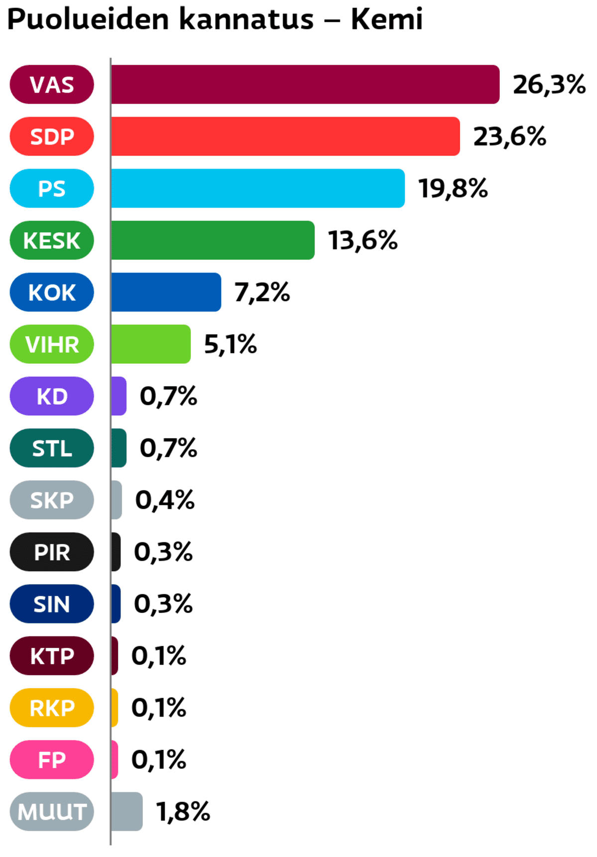 Puolueiden kannatus: Kemi
Vasemmistoliitto: 26,3 prosenttia
SDP: 23,6 prosenttia
Perussuomalaiset: 19,8 prosenttia
Keskusta: 13,6 prosenttia
Kokoomus: 7,2 prosenttia
Vihreät: 5,1 prosenttia
Suomen Kristillisdemokraatit: 0,7 prosenttia
Tähtiliike: 0,7 prosenttia
SKP: 0,4 prosenttia
Piraattipuolue: 0,3 prosenttia
Sininen tulevaisuus: 0,3 prosenttia
KTP: 0,1 prosenttia
RKP: 0,1 prosenttia
Feministinen puolue: 0,1 prosenttia
Muut ryhmät: 1,8 prosenttia
