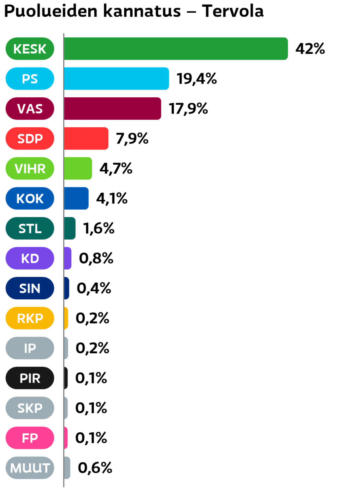 Puolueiden kannatus: Tervola
Keskusta: 42 prosenttia
Perussuomalaiset: 19,4 prosenttia
Vasemmistoliitto: 17,9 prosenttia
SDP: 7,9 prosenttia
Vihreät: 4,7 prosenttia
Kokoomus: 4,1 prosenttia
Tähtiliike: 1,6 prosenttia
Suomen Kristillisdemokraatit: 0,8 prosenttia
Sininen tulevaisuus: 0,4 prosenttia
RKP: 0,2 prosenttia
Itsenäisyyspuolue: 0,2 prosenttia
Piraattipuolue: 0,1 prosenttia
SKP: 0,1 prosenttia
Feministinen puolue: 0,1 prosenttia
Muut ryhmät: 0,6 prosenttia