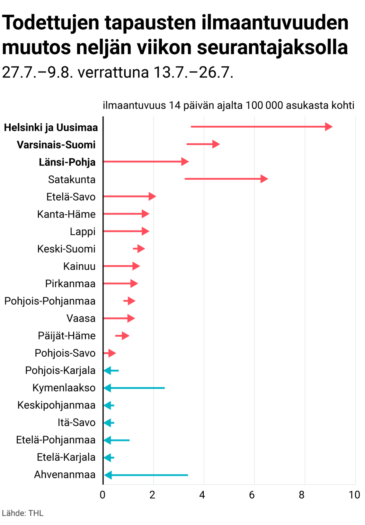 Todettujen tapausten ilmaantuvuuden muutos neljän viikon seurantajaksolla