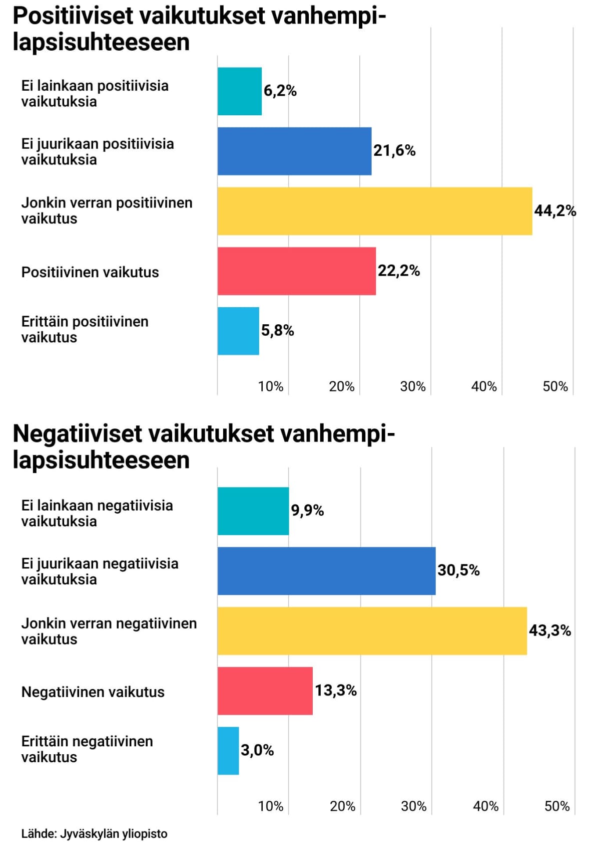 Positiiviset ja negatiiviset tuntemukset vanhemmuudessa -grafiikka