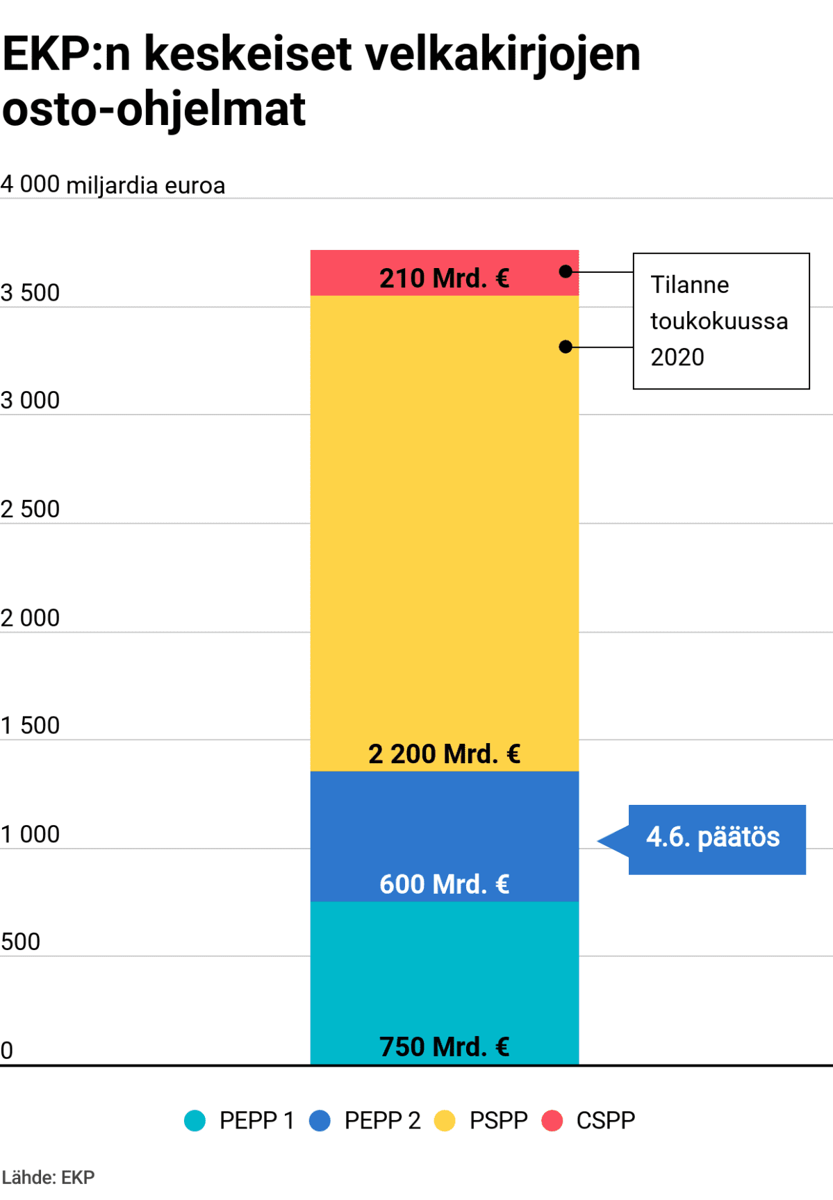 EKP:n keskeiset velkakirjojen osto-ohjelmat