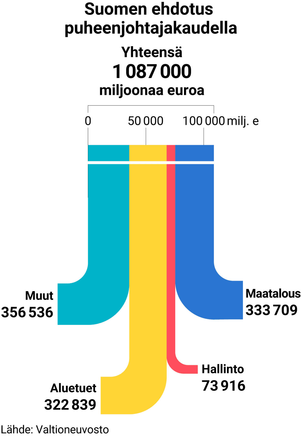 Suomen ehdotus EU-budjetiksi