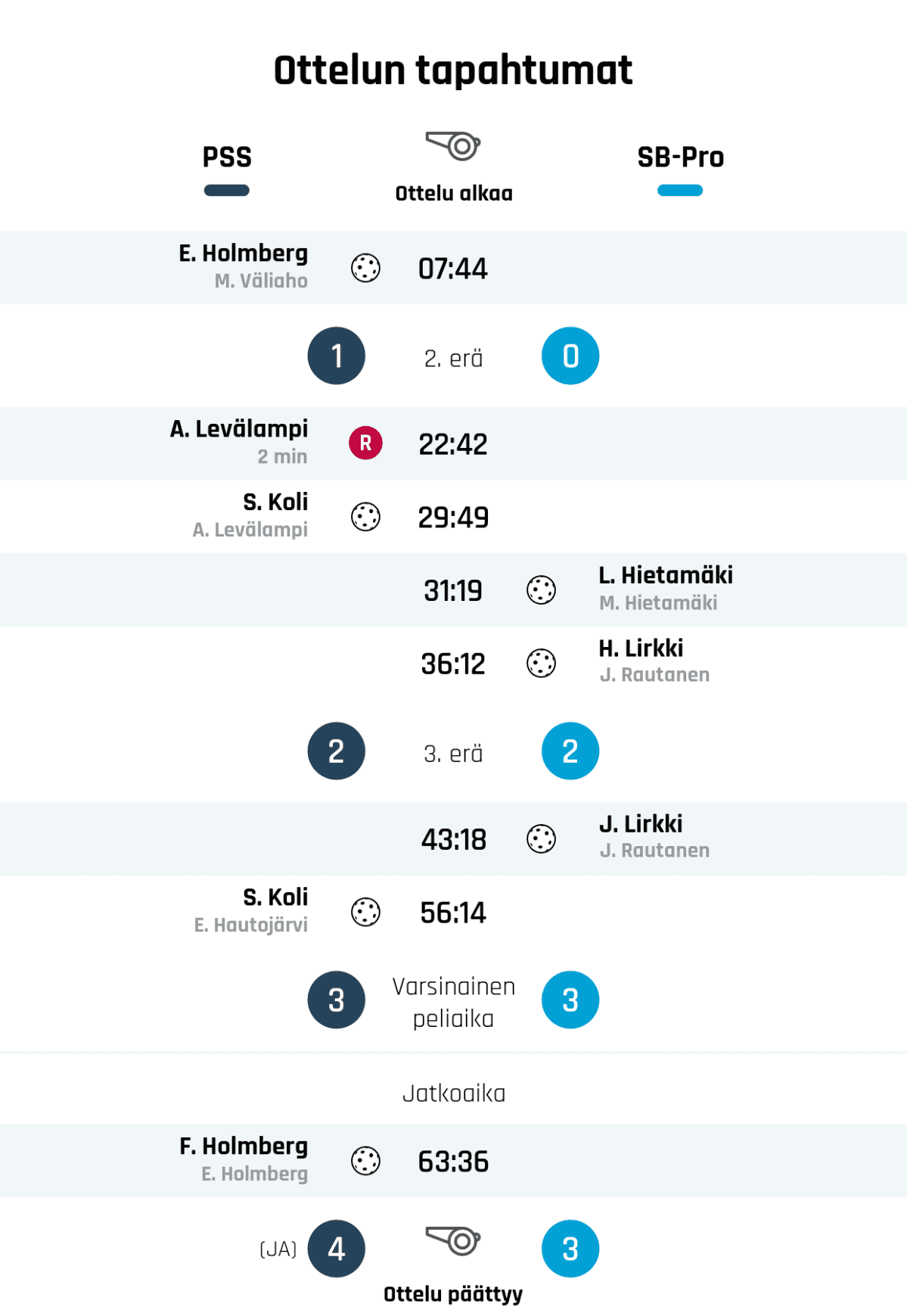 07:44 Maali: E. Holmberg (PSS)
Ensimmäisen erän tulos: PSS 1, SB-Pro 0
22:42 Rangaistus: A. Levälampi - KIINNIPITÄMINEN (PSS)
29:49 Maali: S. Koli (PSS)
31:19 Maali: L. Hietamäki (SB-Pro)
36:12 Maali: H. Lirkki (SB-Pro)
Toisen erän tulos: PSS 2, SB-Pro 2
43:18 Maali: J. Lirkki (SB-Pro)
56:14 Maali: S. Koli (PSS)
Tulos varsinaisen peliajan jälkeen: PSS 3, SB-Pro 3
63:36 Maali: F. Holmberg (PSS)
Lopputulos: PSS 4 (JA), SB-Pro 3