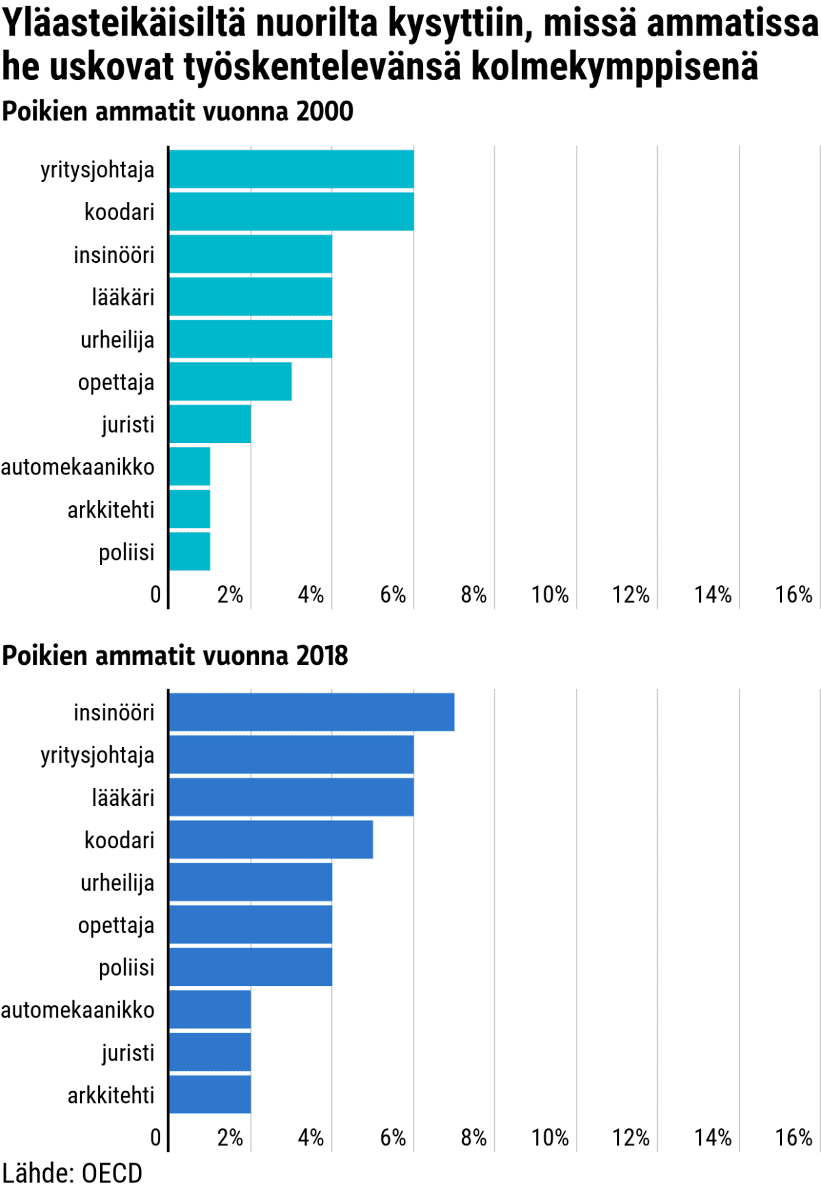 Yläasteikäisiltä pojilta kysyttiin, missä ammatissa he uskovat työskentelevänsä kolmikymppisenä. Vuonna 2000 suosituin ammatti oli liikemies (6,8%) ja vuonna 2018 suosituin ammatti oli insinööri (7,7%).