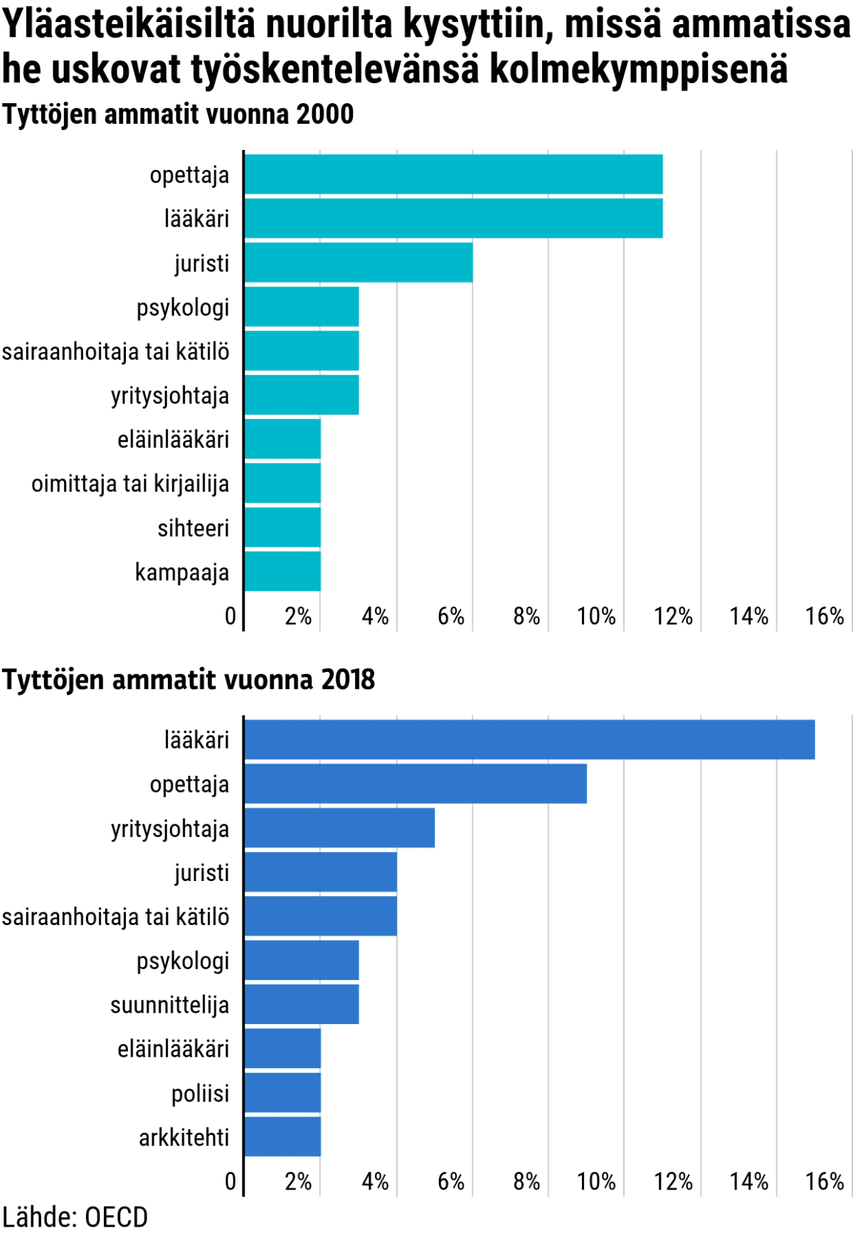 Yläasteikäisiltä tytöiltä kysyttiin, missä ammatissa he uskovat työskentelevänsä kolmikymppisenä. Vuonna 2000 suosituin ammatti oli opettaja (11,1%) ja vuonna 2018 suosituin ammatti oli lääkäri (15,6%).