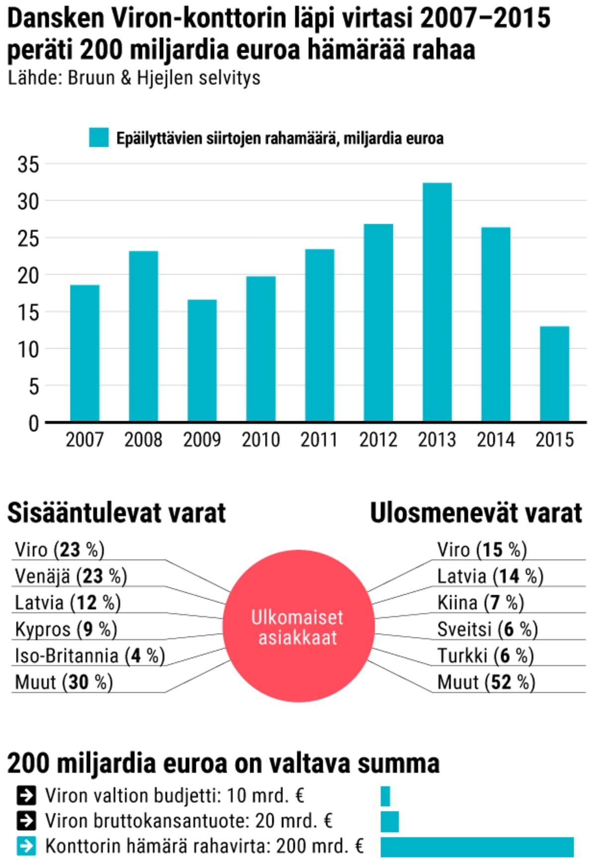 DANSKEBANK Viro rahanpesu -taulukko